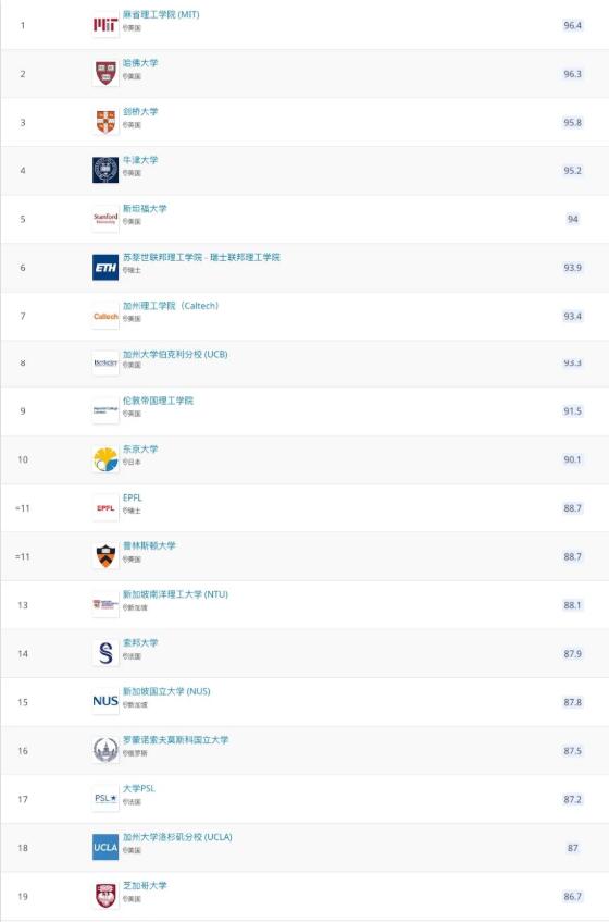 2022年QS世界大学学科排名发布！与QS世界大学综合排名有什么不同？
