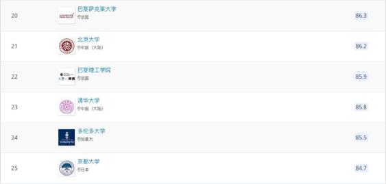 2022年QS世界大学学科排名发布！与QS世界大学综合排名有什么不同？