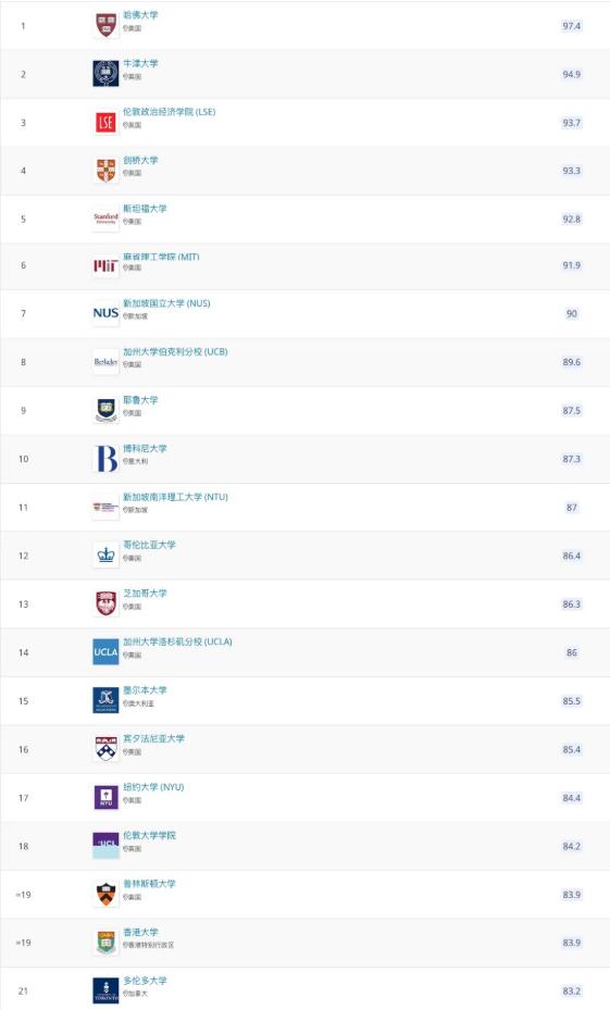 2022年QS世界大学学科排名发布！与QS世界大学综合排名有什么不同？